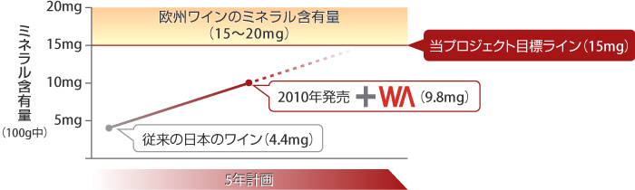 プロジェクトの推移と目標